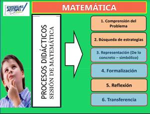 Procesos Didácticos de una Sesión de Aprendizaje