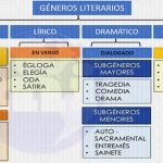 Los géneros literarios Clasificación