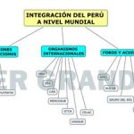 Integración peruana en el mundo Mapa conceptual