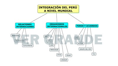 Integración peruana en el mundo Mapa conceptual