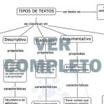 Mapa conceptual sobre tipos de textos