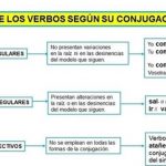 División de los verbso según su conjugación