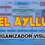 Mapa conceptual El Ayllu